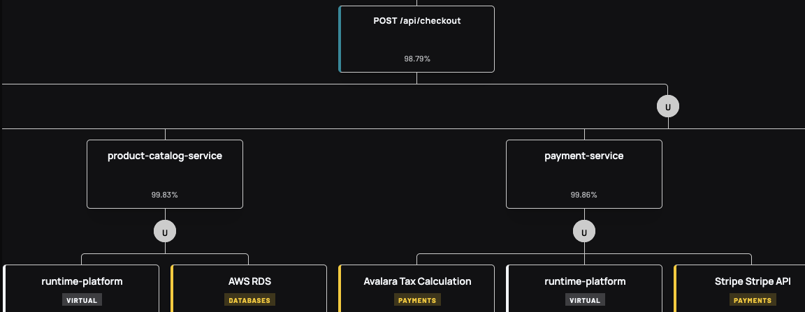 Coldforge fault tree showing service dependency cascade